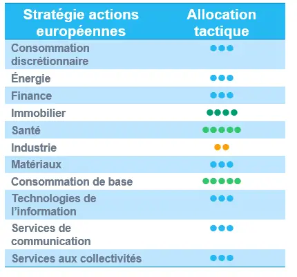 le secteur des technologies de l'information a été le moins performant, toujours en raison de la faiblesse des semi-conducteurs. En revanche, les services de communication ont engrangé des gains significatifs.